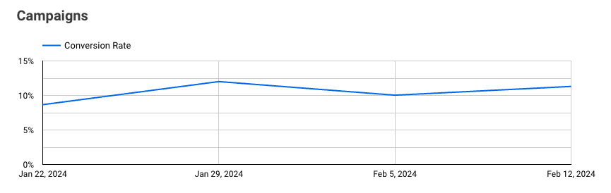 Case Study Campaign Performance 2